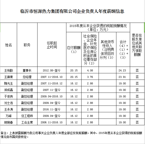 臨沂市恒源熱力集團(tuán)有限公司2015年度企業(yè)負(fù)責(zé)人薪酬信息披露