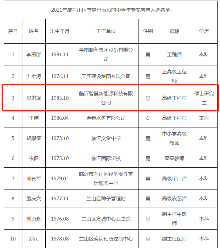 喜訊！我集團(tuán)職工獲2021年度“蘭山區(qū)有突出貢獻(xiàn)的中青年專(zhuān)家”榮譽(yù)稱(chēng)號(hào)